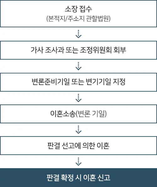 이혼소송 절차
