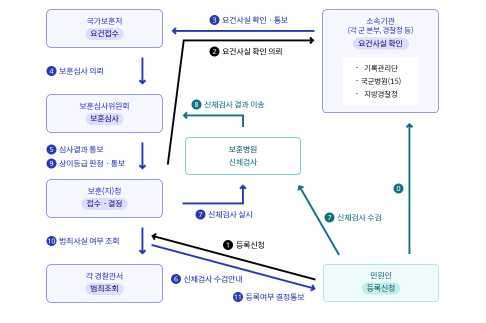 국가유공자등록 심사 절차