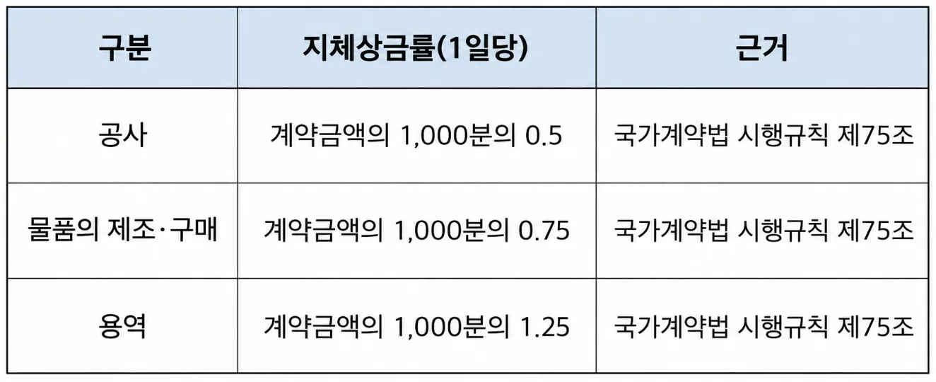 공공계약 대가 지급과 지체상금
