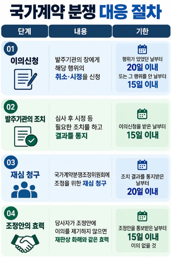 공공계약 | 소송 전 활용 가능한 이의신청과 분쟁조정 제도